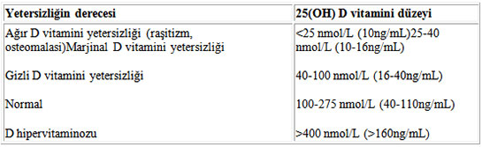 D Vitamini Deeri Ka Olmal